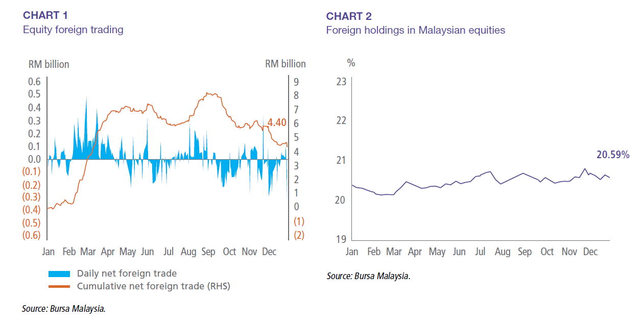 Investment Flows - Risk Assessments on Components of The Capital Market |  Securities Commission Malaysia